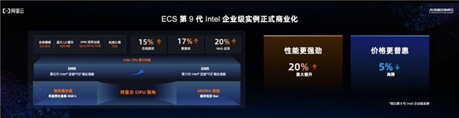 从算力升级到场景落地英特尔与阿里云联手为智能应用开辟“快车道”(图2)