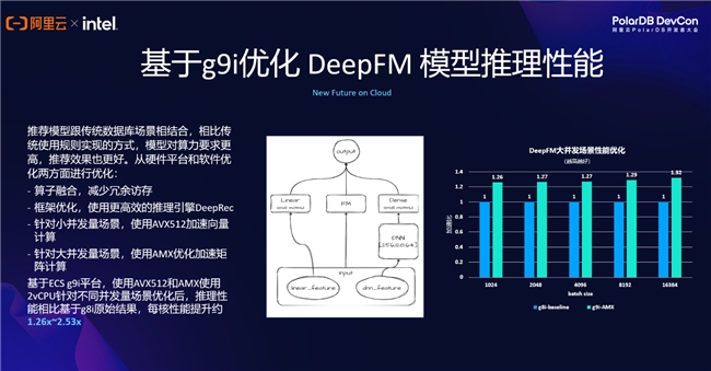 从算力升级到场景落地英特尔与阿里云联手为智能应用开辟“快车道”(图4)