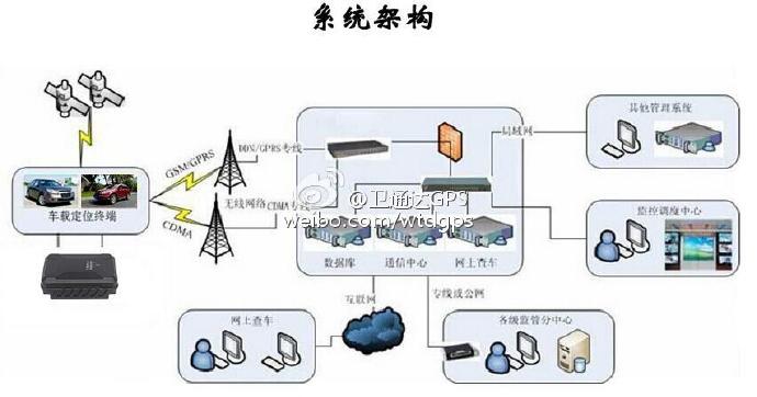 车贷GPS类方案(图3)
