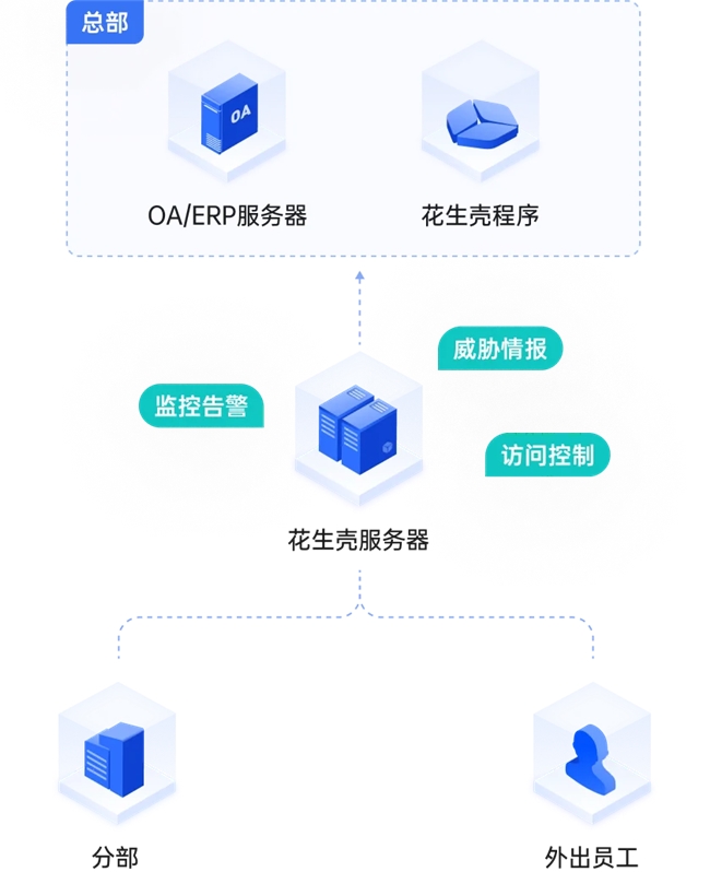 贝锐花生壳：加密防护+内网穿透护航服装销售商远程办公(图2)