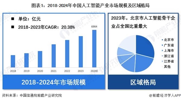 进军硬件赛道！OpenAI计划2027年前推出人工智能智能音箱【附人工行业市场分析】(图2)