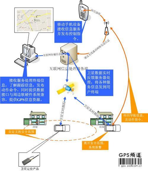 车载GPS也玩跟踪定位网络平台实战解析(组图)(图2)