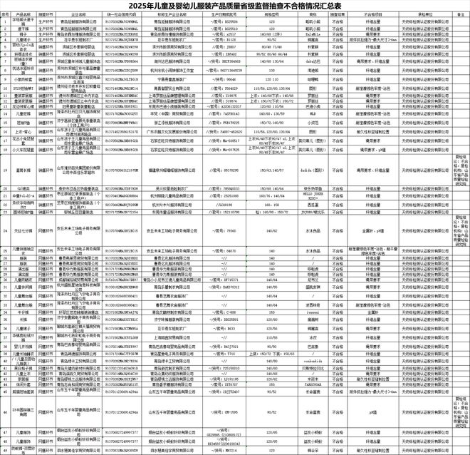 质检资讯｜山东省市场监督管理局婴童服装产品质量抽检情况公告49批次不合格(图1)