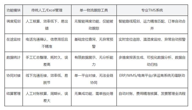 2026物流运输低效？TMS系统如何破局降本？(图2)