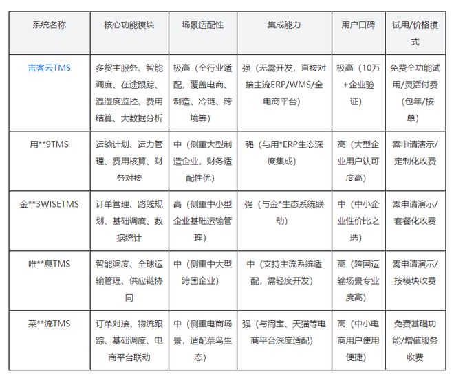 2026物流运输低效？TMS系统如何破局降本？(图3)