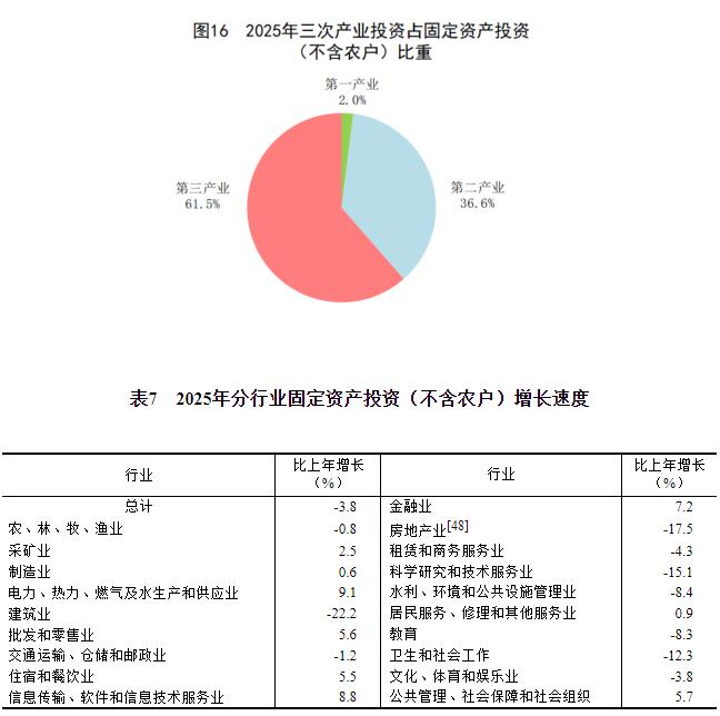 中华人民共和国2025年国民经济和社会发展统计公报(图18)
