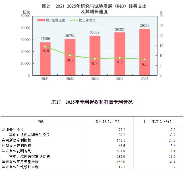 中华人民共和国2025年国民经济和社会发展统计公报(图26)