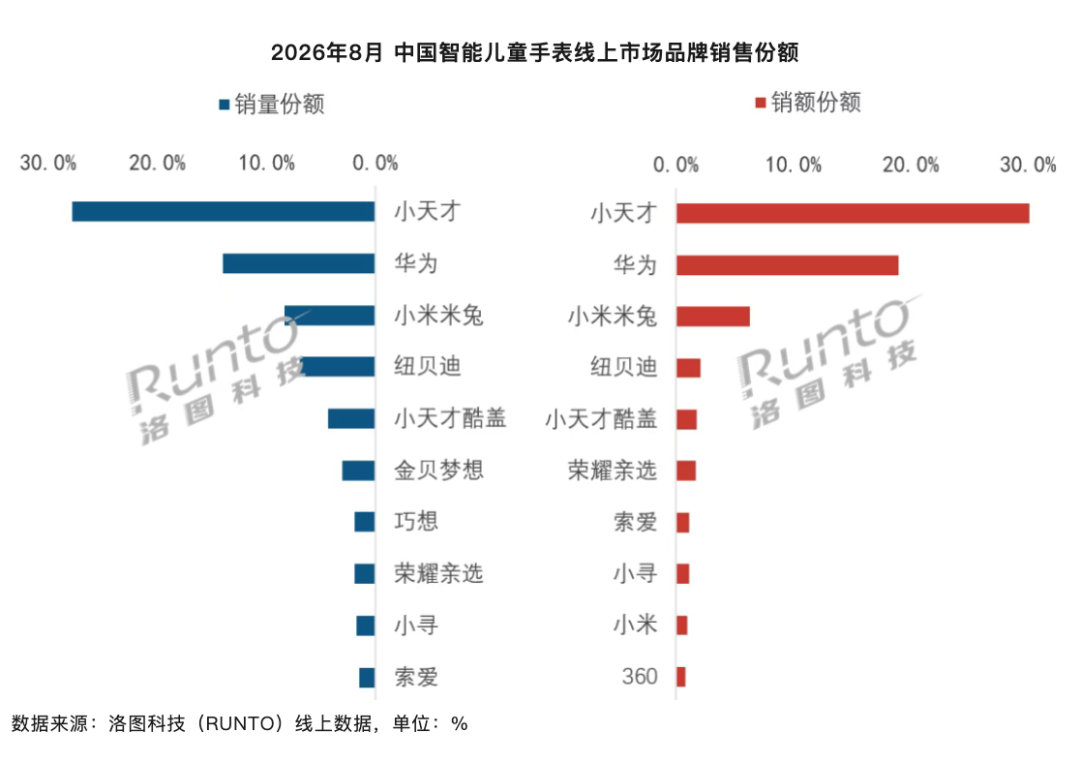 靠收儿童手表“合群税”段永平“门徒”拿走行业半数销售额(图6)